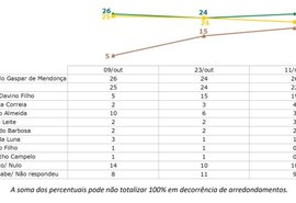 Cícero Almeida não vai a debate e pode complicar sua votação