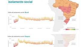 Isolamento social em AL é menor que a média nacional
