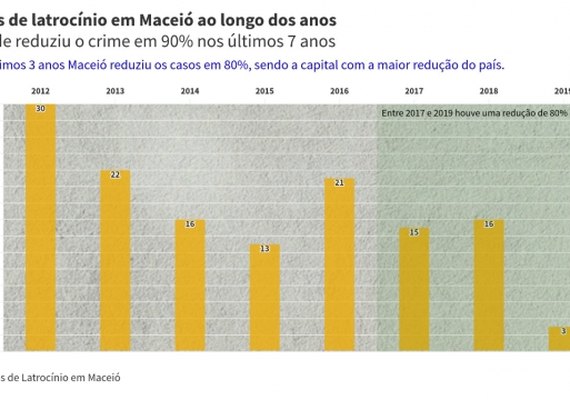 Maceió tem a maior queda de latrocínios entre as capitais