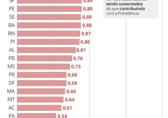 AL é o 14° Estado com maior rombo na Previdência