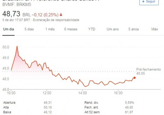 Ações da Braskem fecham semana em queda de 4,26%