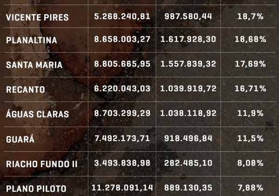 Em 2018, sete administrações não gastaram nem R$ 1 em infraestrutura