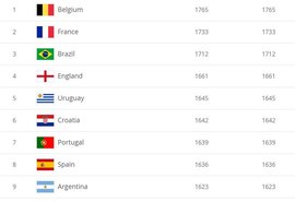 Brasil ocupa terceiro lugar em ranking de seleções da Fifa