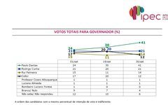 Pesquisa IPEC votos totais governo de Alagoas
