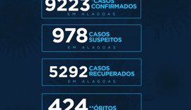 Alagoas tem 9.223 casos da Covid-19 e 424 óbitos