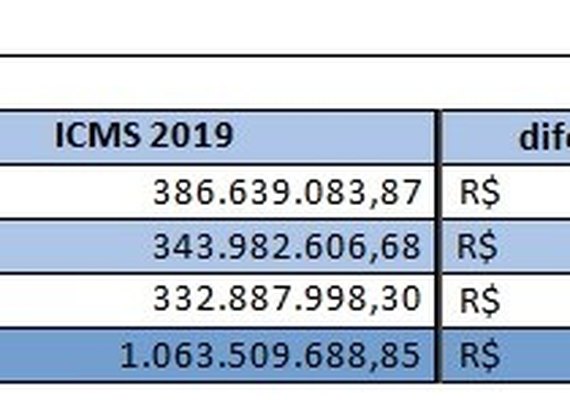 Com R$ 332 mi e alta de 9,7%, ICMS de março tem melhor desempenho do ano