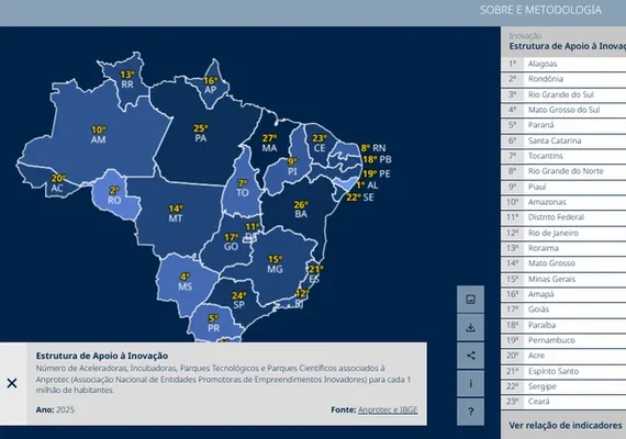 Alagoas lidera apoio à inovação e se destaca no cenário nacional