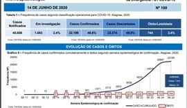 Dois meses em um dia: AL bate novo recorde de casos de Covid-19