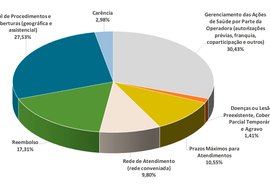 ANS suspende venda de 51 planos de saúde