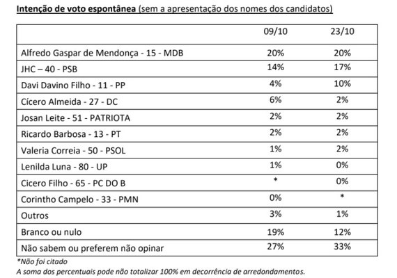 Cícero Almeida apresenta queda na intenção de votos