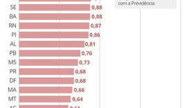 AL é o 14° Estado com maior rombo na Previdência