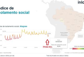 Isolamento social chega ao fim em AL: só falta o decreto