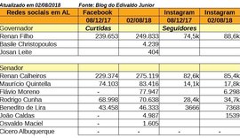 Calheiros são líderes de popularidade na internet