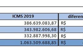 Com R$ 332 mi e alta de 9,7%, ICMS de março tem melhor desempenho do ano