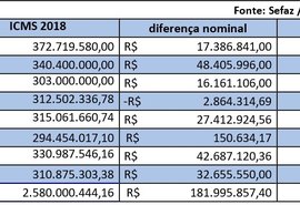 Com R$ 310 milhões, ICMS fecha em alta em agosto