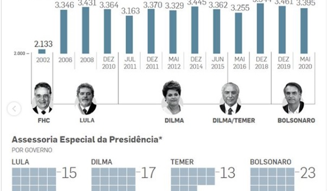 Bolsonaro não cumpriu promessa de cortar 30% dos cargos da administração pública