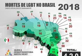 Alagoas é o estado onde mais morrem pessoas da população LGBT+