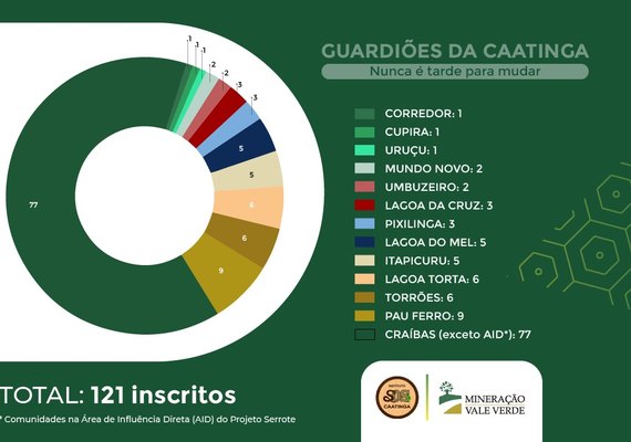 Prova objetiva para os Guardiões da Caatinga acontece neste domingo