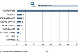 Com mais de 70% dos votos Renato Filho venceria a eleição em Pilar, aponta pesquisa