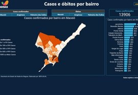 Benedito Bentes e Jacintinho lideram números de casos e óbitos em Maceió
