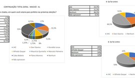 Eleições 2020: Veja como está o cenário em Maceió