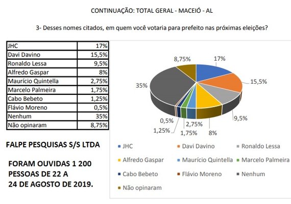 Pesquisa inédita aponta favoritos na eleição de Maceió