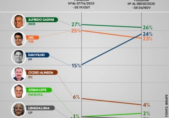 Segundo pesquisa, JHC não disputará segundo turno