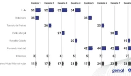 Lula vence todos os cenários; resultado fortalece Paulo e Renan Filho