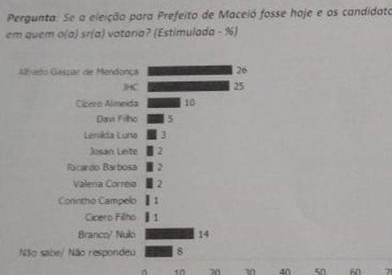 Alfredo e JHC empatam e Ibope aponta 2o turno em Maceió
