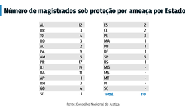 Juízes de Alagoas estão entre os mais ameaçados