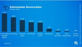 Paulo lidera, com Collor em segundo e Rodrigo, pela primeira vez, em quarto