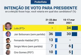 Lula venceria Bolsonaro, se a eleição fosse hoje aponta pesquisa