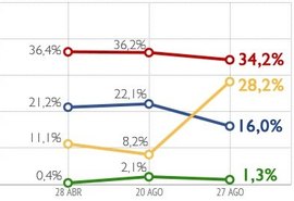 Pesquisa sofre críticas por provocar “distorção” na análise eleitoral