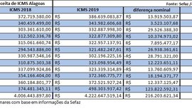 AL fecha dezembro com recorde de arrecadação de ICMS