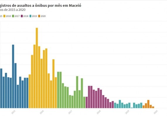 Número de assaltos a ônibus em Maceió cai em 95%