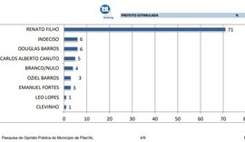 Com mais de 70% dos votos Renato Filho venceria a eleição em Pilar, aponta pesquisa