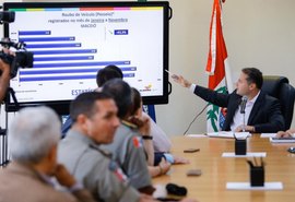 Violência cai pelo 17º mês consecutivo em Alagoas