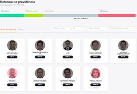 De 9 deputados federais em AL apenas 2 se declaram contra a reforma da previdência