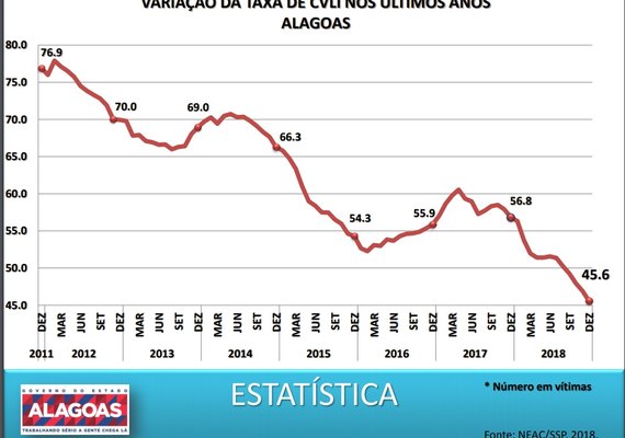 Renan Filho afirma que Alagoas reduziu  violência em 2018