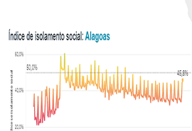 Índice de isolamento social de Alagoas registra 45,5%
