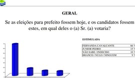 Nova pesquisa aponta reeleição de Fernanda Cavalcante em São Luís do Quitunde