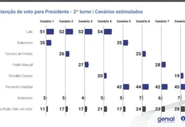 Lula vence todos os cenários; resultado fortalece Paulo e Renan Filho