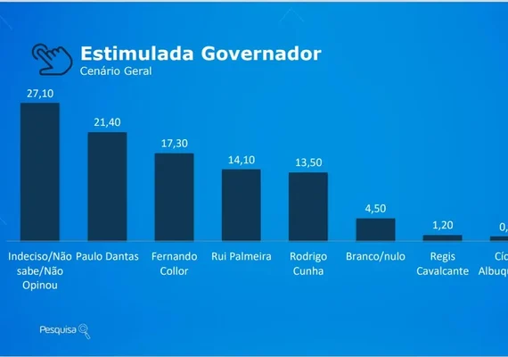 Paulo lidera, com Collor em segundo e Rodrigo, pela primeira vez, em quarto