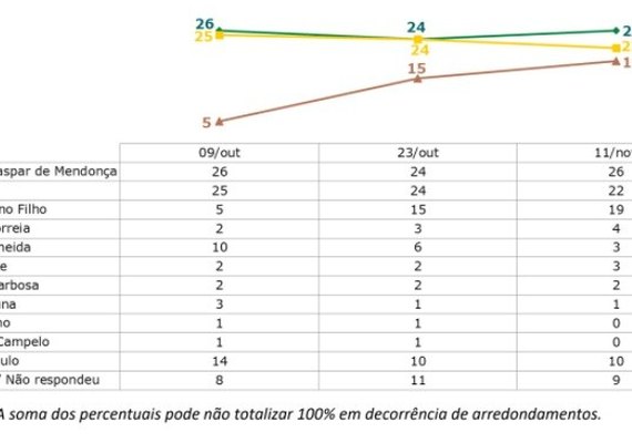 Pesquisa IBOPE: veja as preferências do eleitorado de Maceió