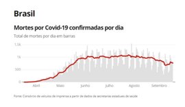 Brasil tem mais de 4 milhões de diagnósticos de Covid-19