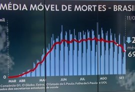 Brasil registra 130.870 mortes por coronavírus