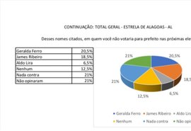 Aldo Lira teria 54% dos votos em Estrela de Alagoas