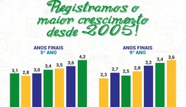 Ensino Fundamental registra o maior crescimento IDEB, desde 2005