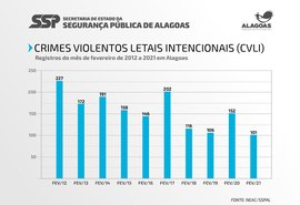 Fevereiro registra menor número de homicídios de toda série histórica