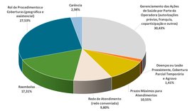 ANS suspende venda de 51 planos de saúde